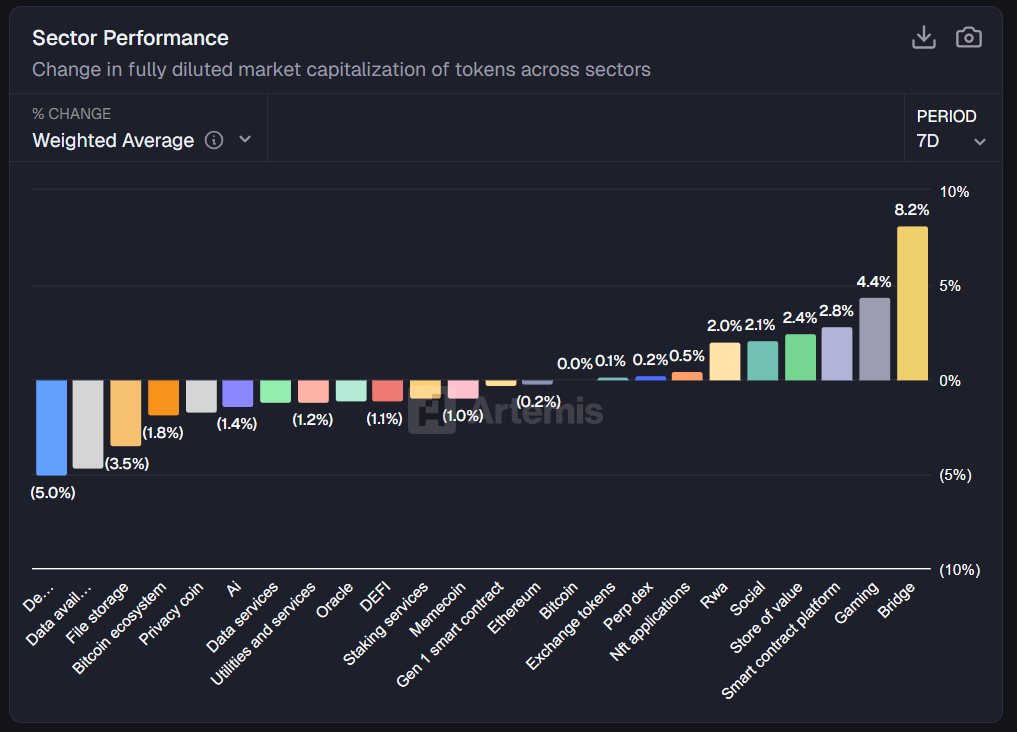 [크립토 에코맵] 암호화폐 섹터 전반 조정…브리지 8.2%↑로 주간 강세