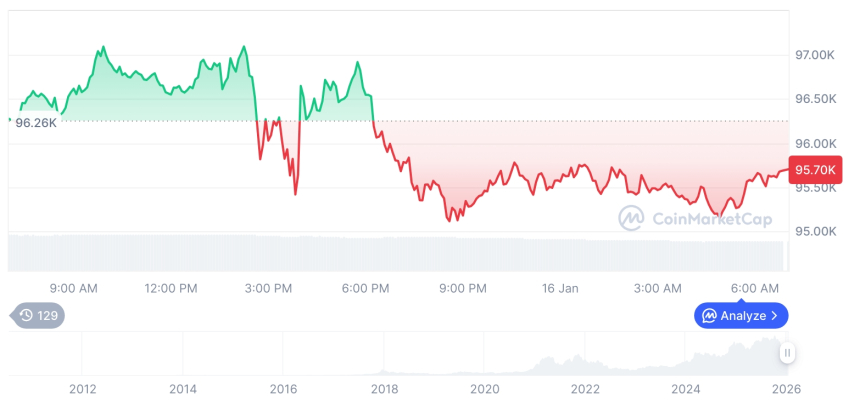  [저녁 시세브리핑] 암호화폐 시장 혼조세… 비트코인 95,714달러, 이더리움 3,313달러
