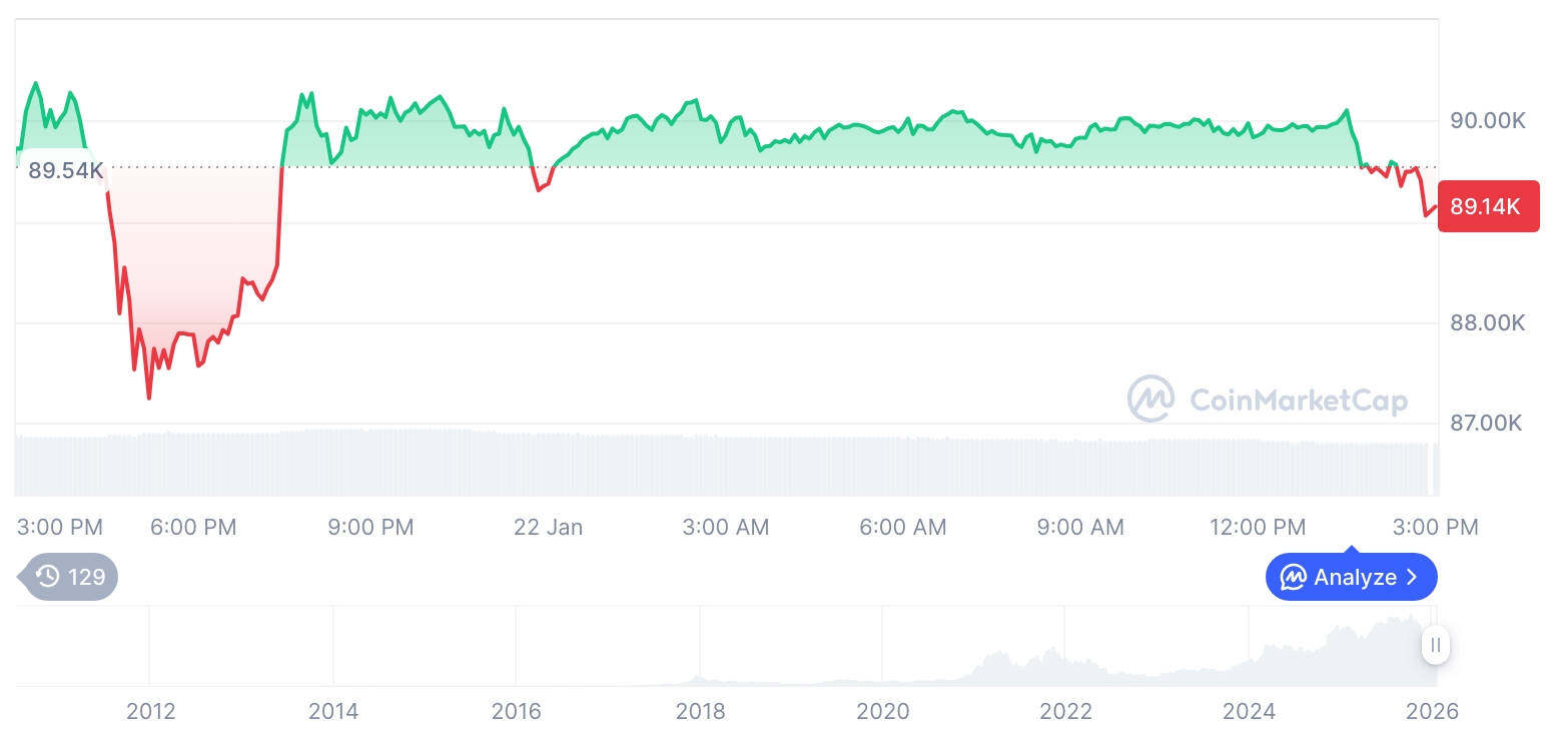 [자정 시세브리핑] 암호화폐 시장 하락세… 비트코인 89,093달러, 이더리움 2,942달러