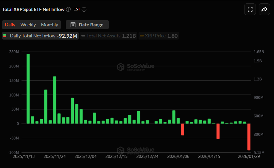 [알트 현물 ETF] XRP 하루 9292만 달러 순유출…LINK 4거래일 연속 유입 흐름 유지