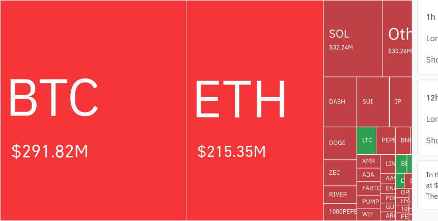  암호화폐 시장, 24시간 동안 레버리지 포지션 5억6967만 달러 청산…숏 비중 58%