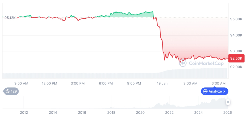  [저녁 시세브리핑] 암호화폐 시장 하락세… 비트코인 92,534달러, 이더리움 3,194달러
