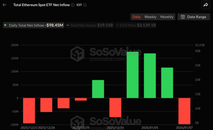 이더리움 현물 ETF, 3거래일 유입 끝에 9845만 달러 순유출