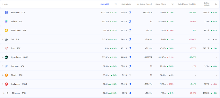 [스테이킹 랭킹] 이더리움 스테이킹 시총 1123억 달러…솔라나 참여율 68%·비텐서 보상률 1위