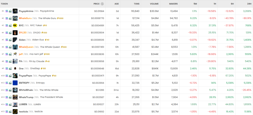 [DEX 리포트] 거래량 203억 달러…PsyopAnime 3258% 급등