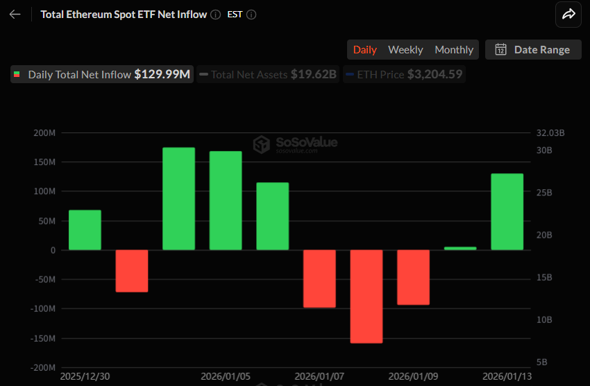 이더리움 현물 ETF, 이틀 연속 자금 유입…ETHA·ETH 중심 수급 회복 신호