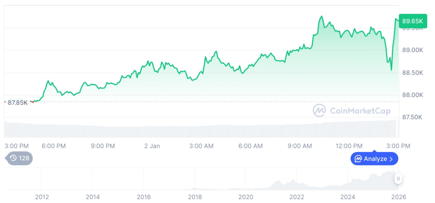  [자정 시세브리핑] 암호화폐 시장 상승세… 비트코인 89,728달러, 이더리움 3,080달러