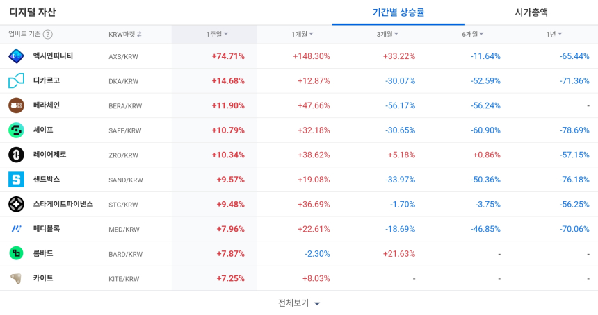  [코인 TOP 10 주간동향] 나폴리 885% 급등…엑시인피니티·하이브 등 특징주 강세