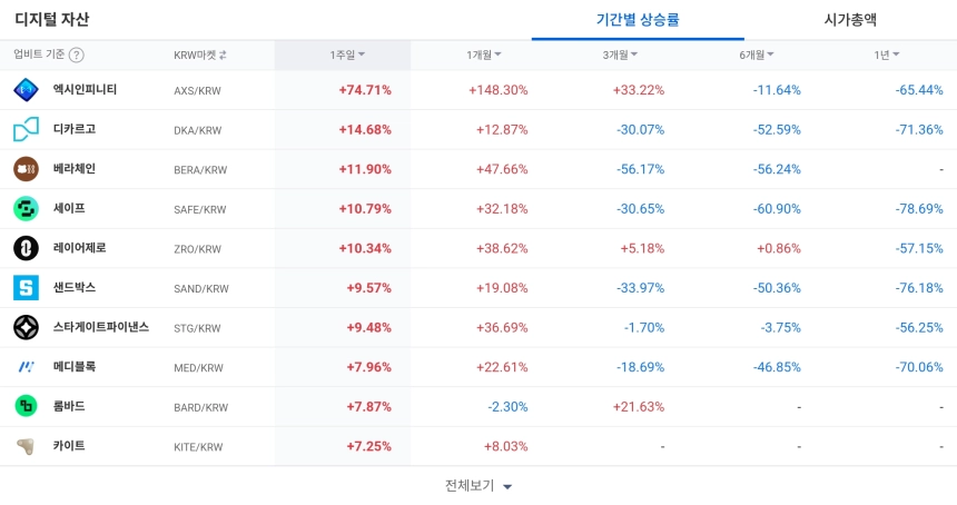 [코인 TOP 10 주간동향] 나폴리 885% 급등…엑시인피니티·하이브 등 특징주 강세