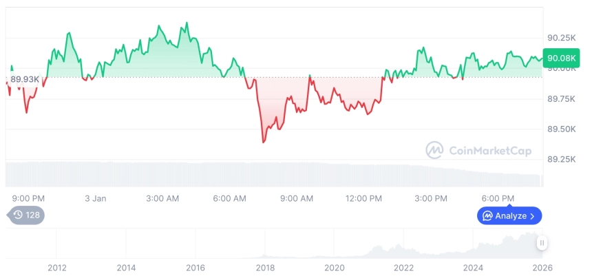 [모닝 시세브리핑] 암호화폐 시장 혼조세… 비트코인 90,061달러, 이더리움 3,110달러