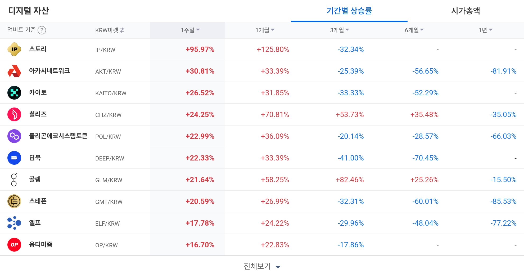 [코인 TOP 10 주간동향] 스토리·세이프 등 강세…ZKC·USDC 500% 매수세 집중