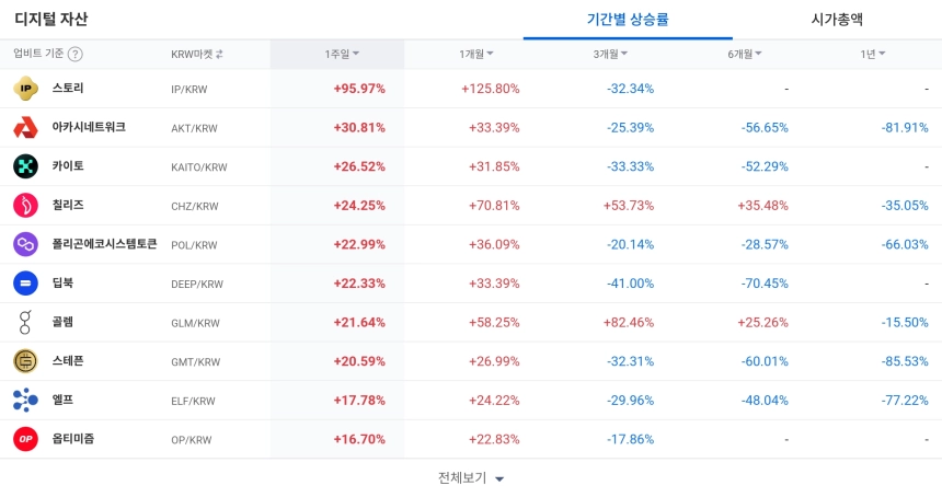 [코인 TOP 10 주간동향] 스토리·세이프 등 강세…ZKC·USDC 500% 매수세 집중
