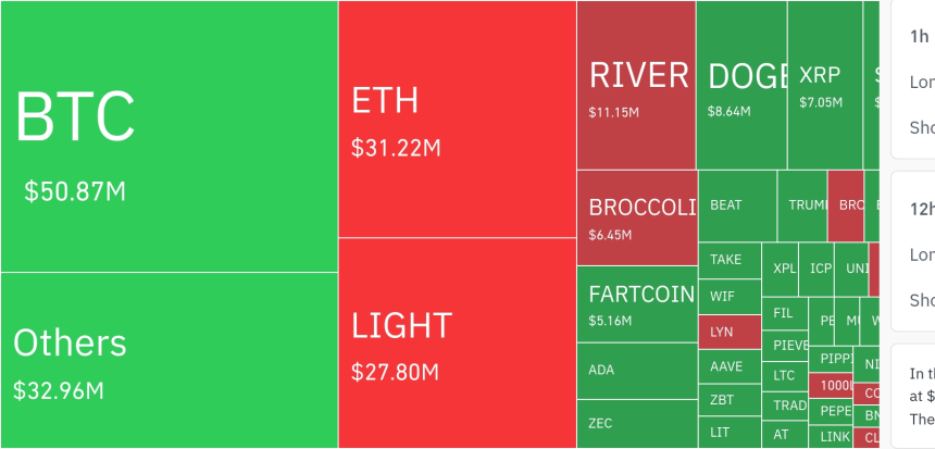  암호화폐 레버리지 시장, 하루 1억1500만 달러 청산…롱 비중 84%