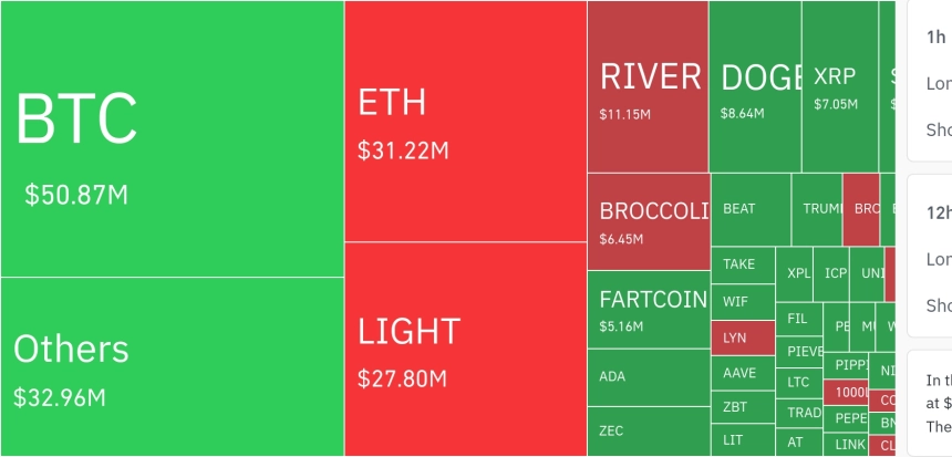암호화폐 레버리지 시장, 하루 1억1500만 달러 청산…롱 비중 84%