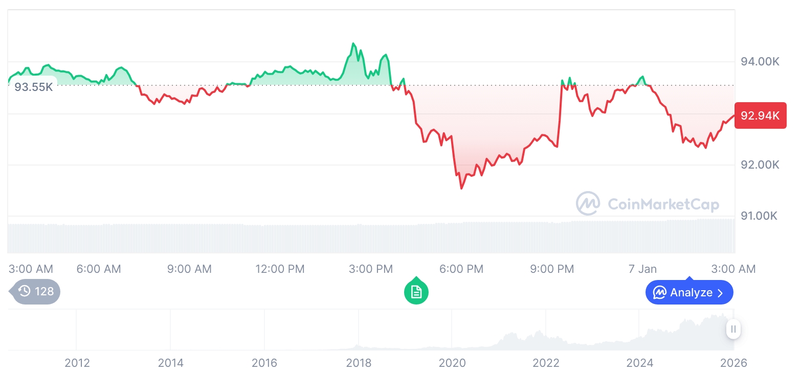 [오후 시세브리핑] 암호화폐 시장 혼조세… 비트코인 92,900달러, 이더리움 3,268달러