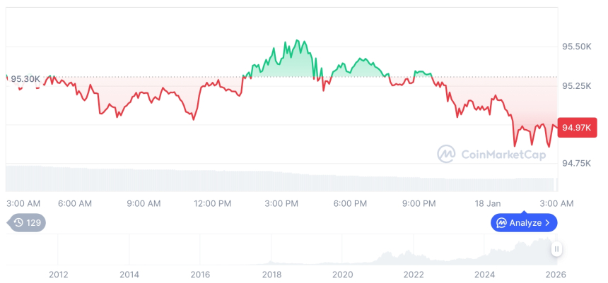  [오후 시세브리핑] 암호화폐 시장 혼조세… 비트코인 94,980달러, 이더리움 3,301달러
