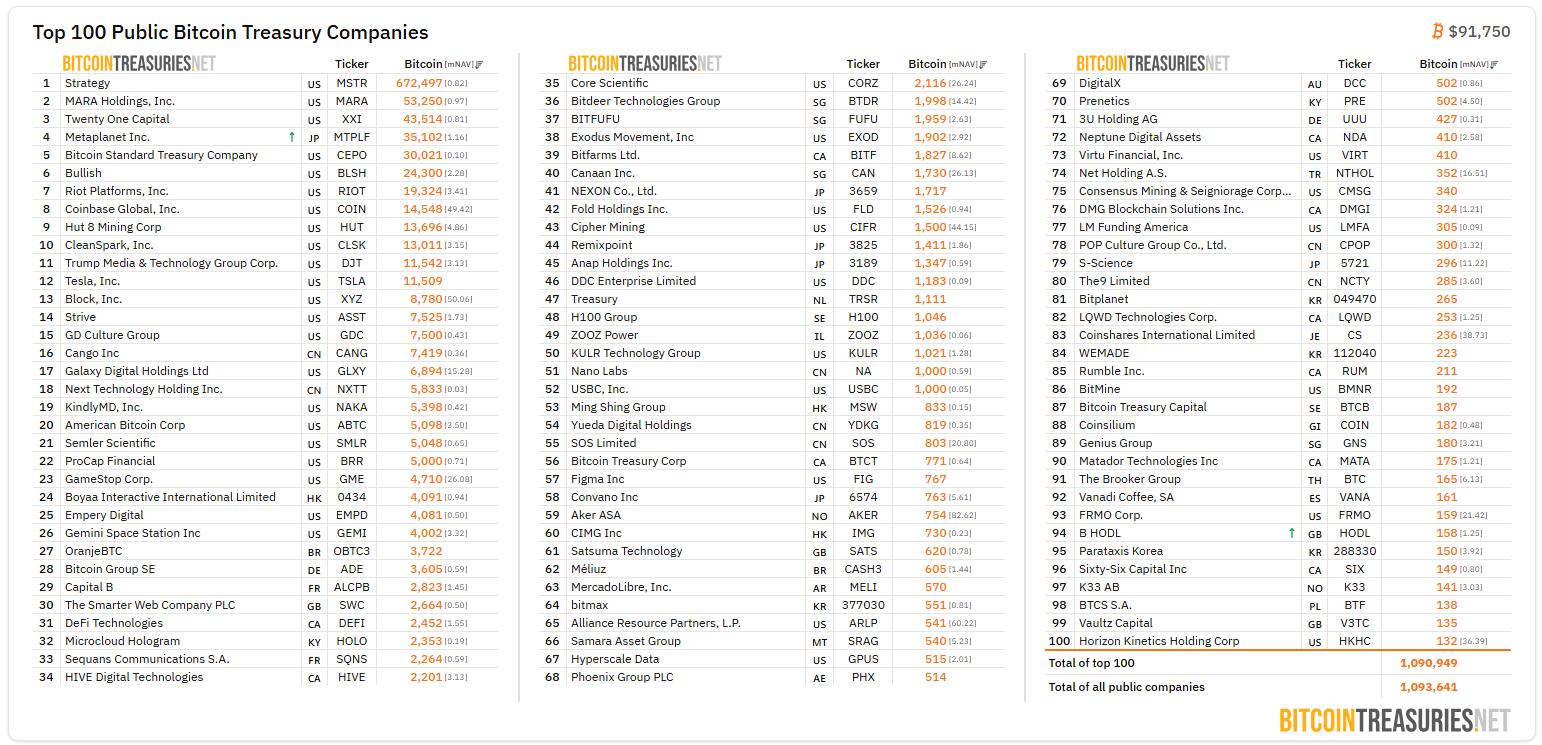 [BTC 기관 트래커] 404만 BTC 보합...보유 기관 360곳