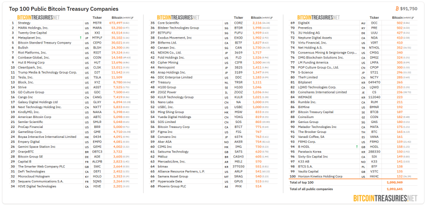 [BTC 기관 트래커] 404만 BTC 보합...보유 기관 360곳