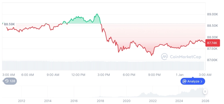 [오후 시세브리핑] 암호화폐 시장 혼조세… 비트코인 87,763달러, 이더리움 2,977달러