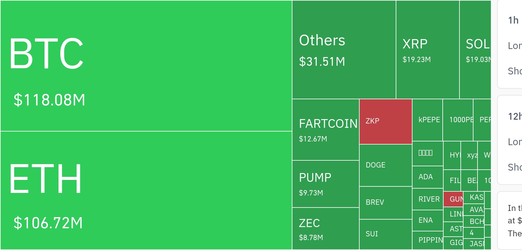 암호화폐 시장, 24시간 동안 레버리지 포지션 1억 2827만 달러 청산…롱 비중 97.51%
