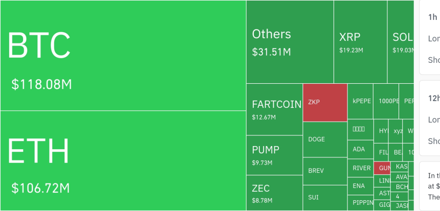  암호화폐 시장, 24시간 동안 레버리지 포지션 1억 2827만 달러 청산…롱 비중 97.51%
