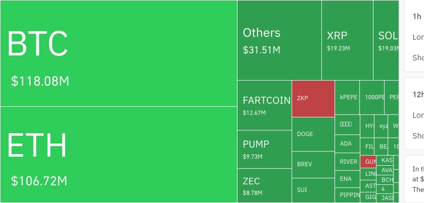 암호화폐 시장, 24시간 동안 레버리지 포지션 1억 2827만 달러 청산…롱 비중 97.51%