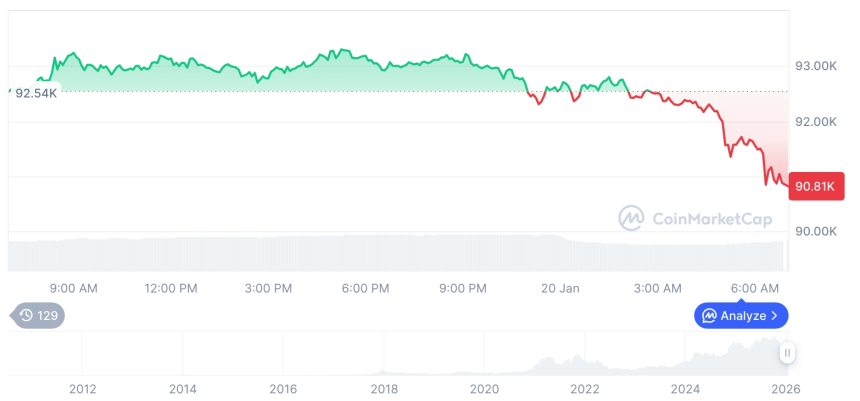 [저녁 시세브리핑] 암호화폐 시장 하락세… 비트코인 90,816달러, 이더리움 3,113달러