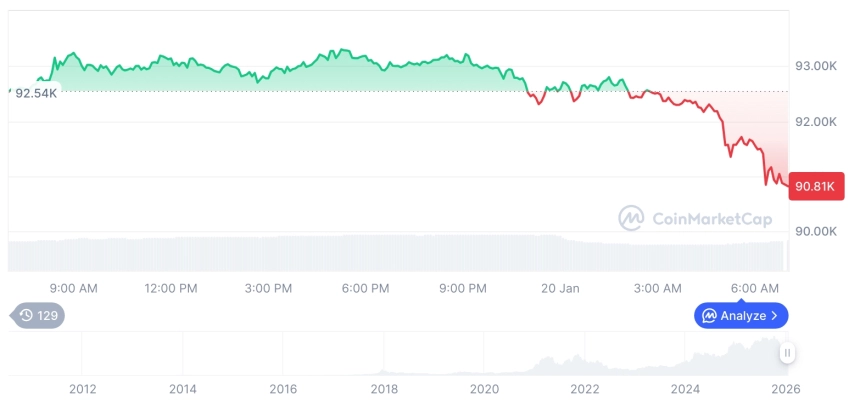 [저녁 시세브리핑] 암호화폐 시장 하락세… 비트코인 90,816달러, 이더리움 3,113달러