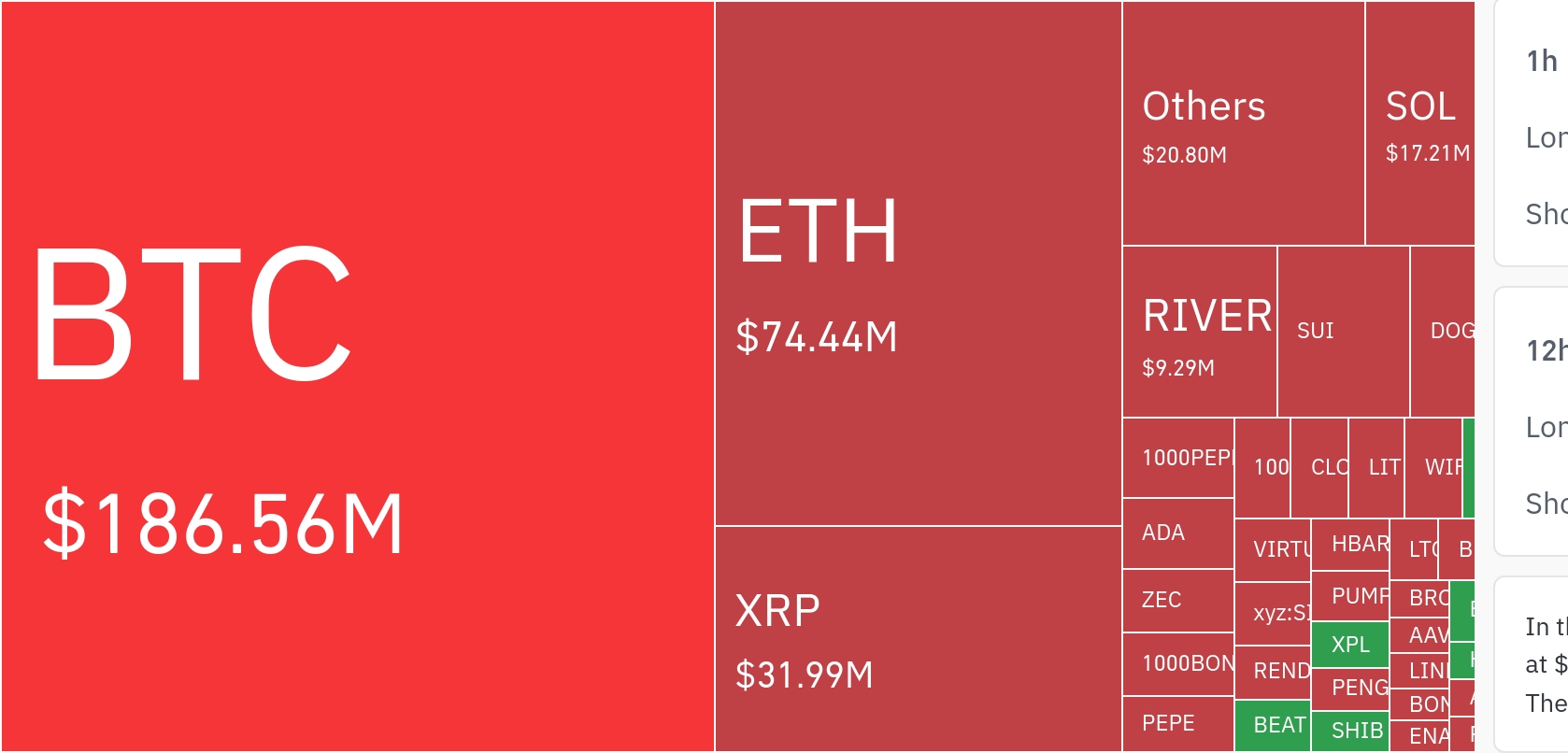암호화폐 시장, 24시간 동안 레버리지 포지션 2억7410만 달러 청산