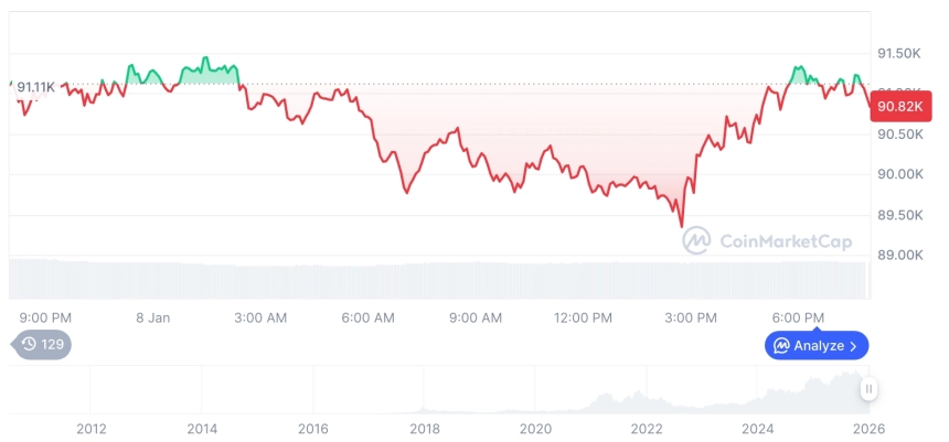 [모닝 시세브리핑] 암호화폐 시장 혼조세… 비트코인 90,765달러, 이더리움 3,104달러