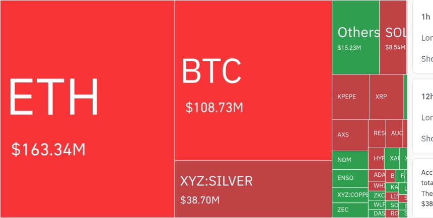 암호화폐 시장, 24시간 동안 레버리지 포지션 3억3800만 달러 청산…숏 비중 59%