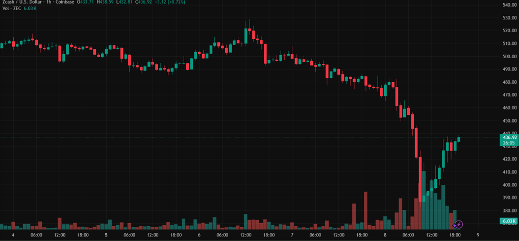 지캐시(ZEC), ECC 개발팀·경영진 전원 사임에 28% 폭락...거버넌스 갈등 '폭발'