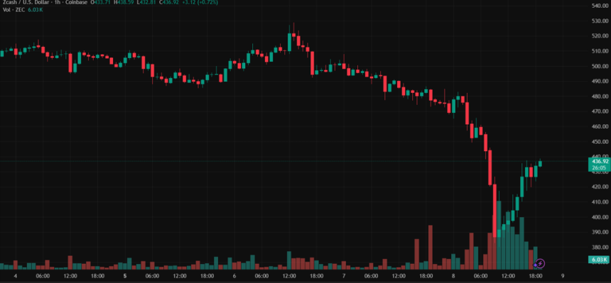 지캐시(ZEC), ECC 개발팀·경영진 전원 사임에 28% 폭락...거버넌스 갈등 '폭발'