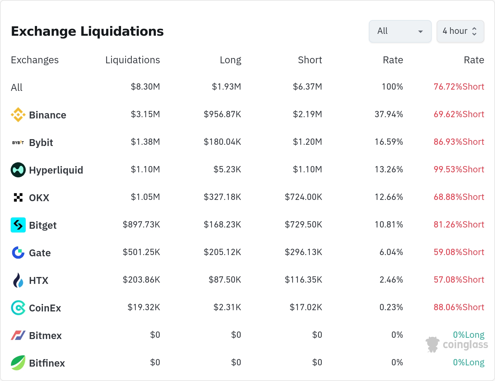 암호화폐 청산 데이터 / 코인글래스