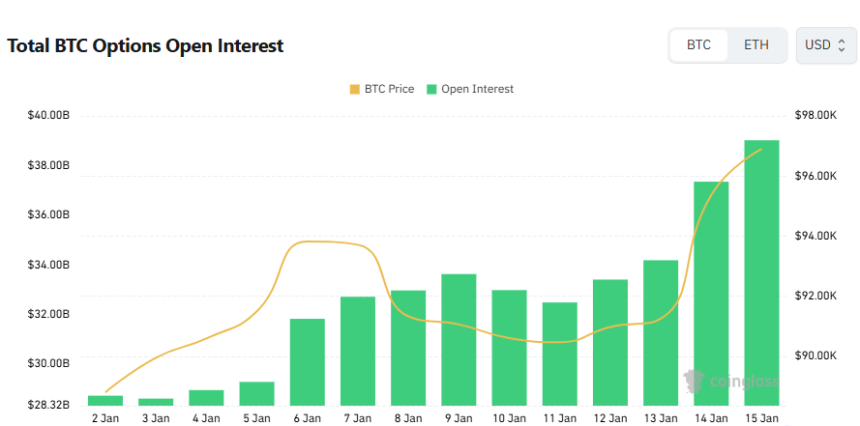 [비트 옵션 데일리] 미결제약정 390억 달러…콜옵션 비중 56%로 상방 우위