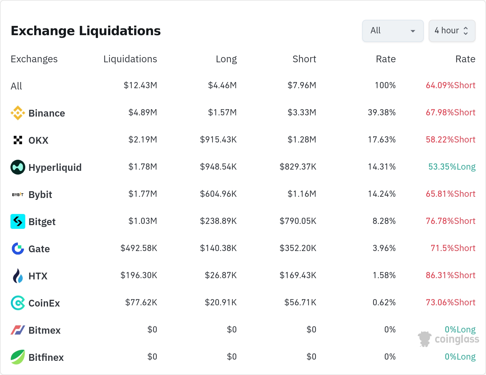 암호화폐 청산 데이터 / 코인글래스