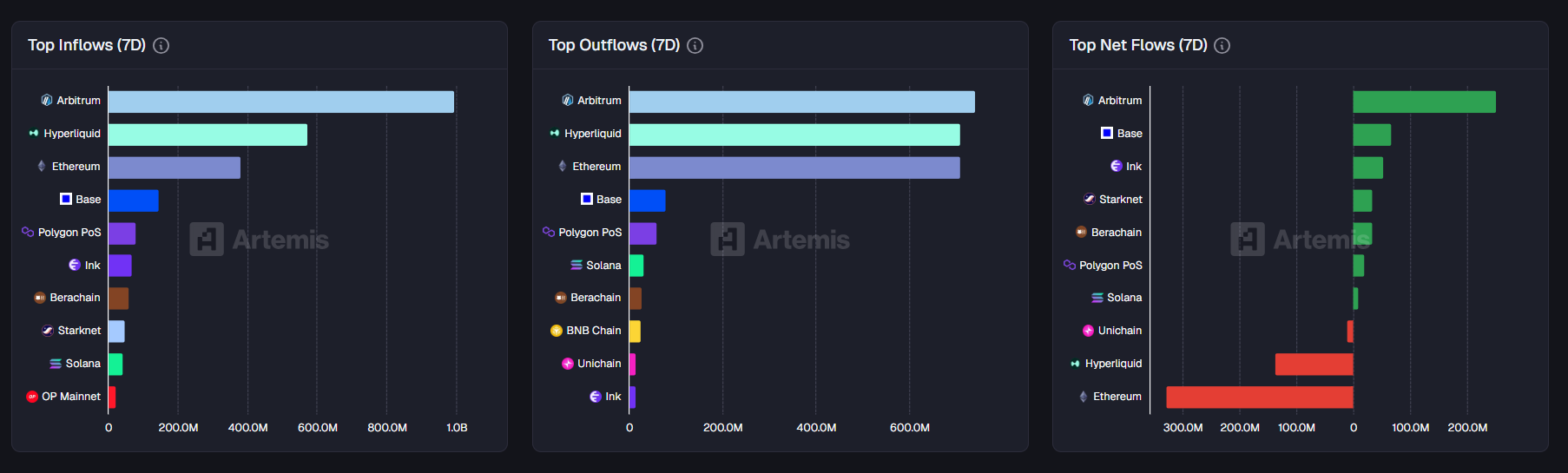 [체인 플로우] 아비트럼 7일간 9.9억 달러 유입…이더리움·하이퍼리퀴드는 순유출 최다