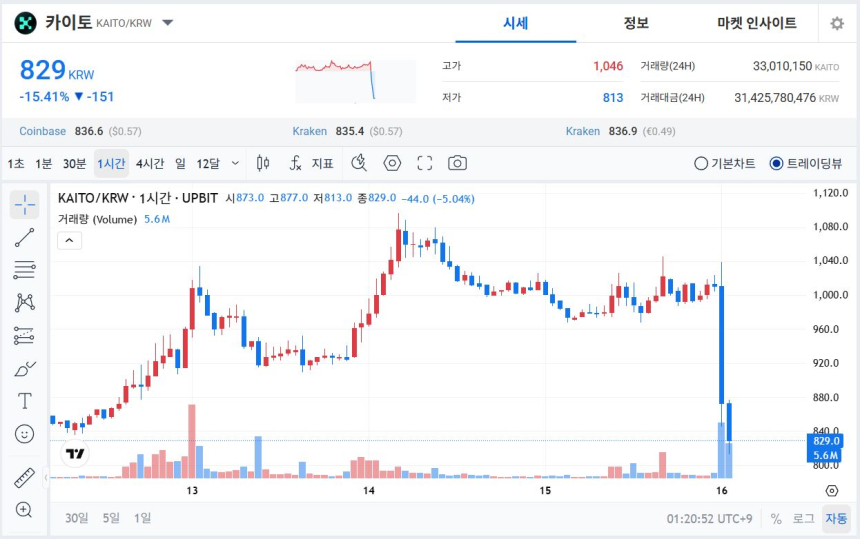  [토큰분석] X의 '인포파이(InfoFi)' 퇴출... API 정책 변경에 카이토(KAITO) 급락