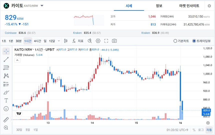 [토큰분석] X의 '인포파이(InfoFi)' 퇴출... API 정책 변경에 카이토(KAITO) 급락