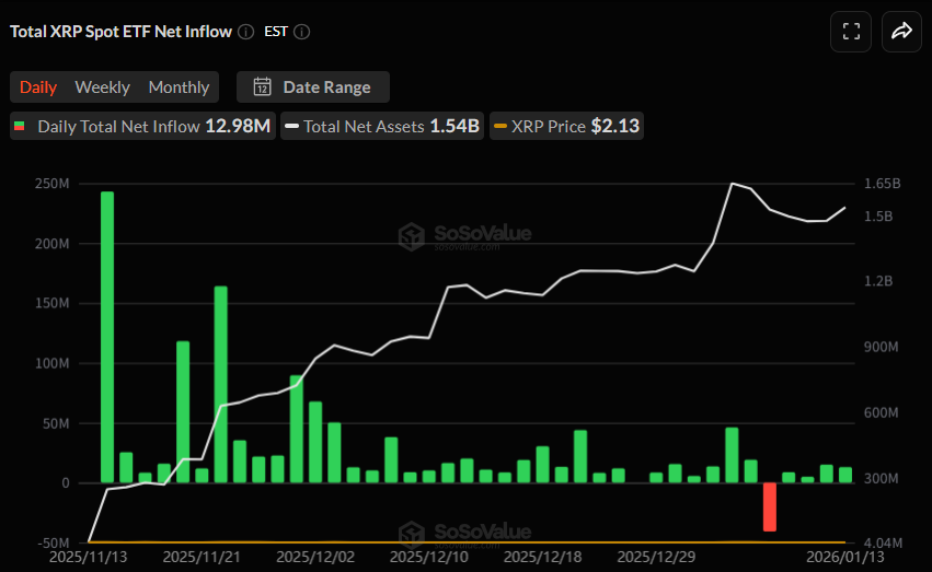 [알트 현물 ETF] XRP 4거래일 연속 유입세, 솔라나도 유입 지속