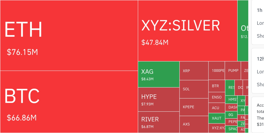  암호화폐 시장, 24시간 동안 레버리지 포지션 2억 달러 청산