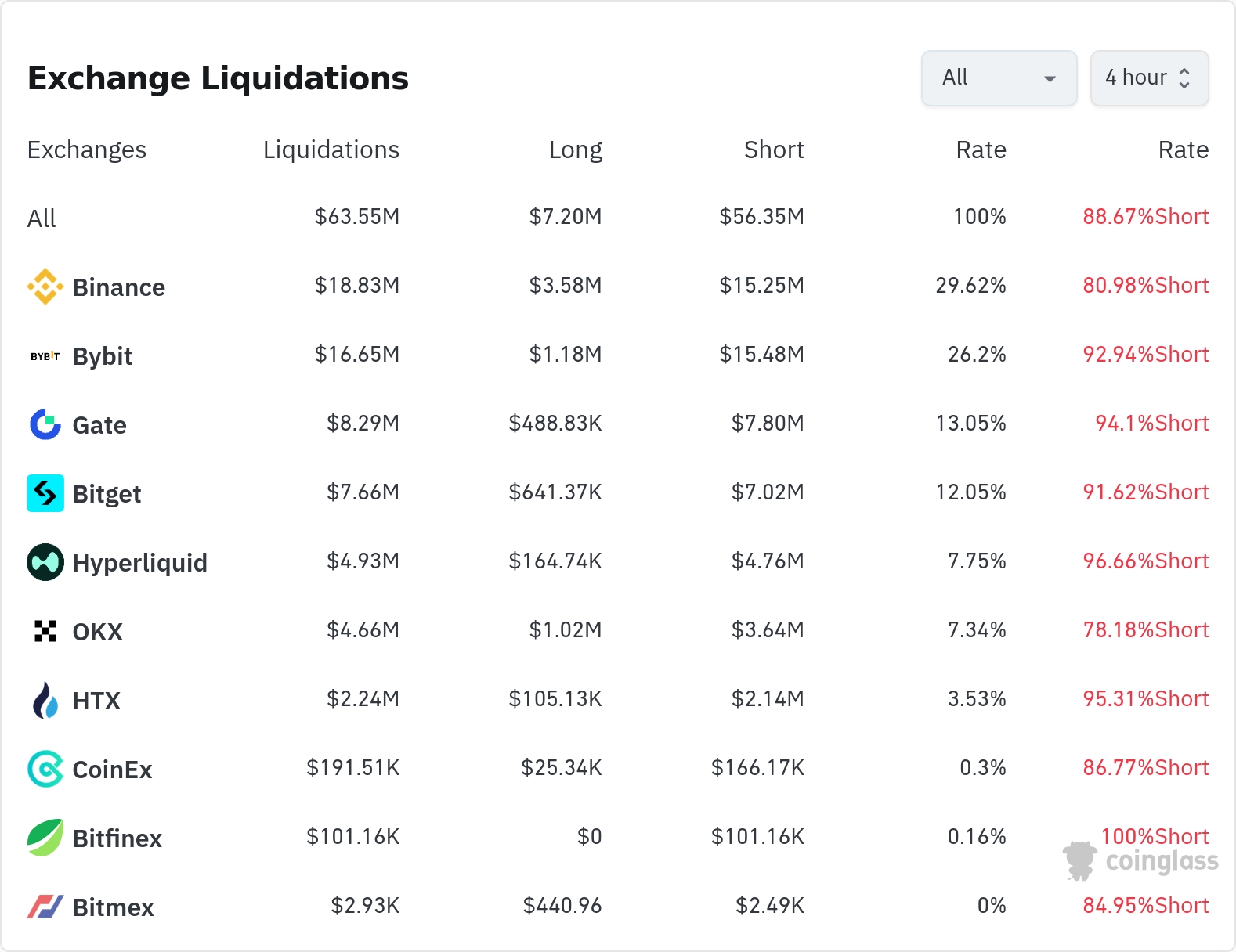 암호화폐 청산 데이터 / 코인글래스