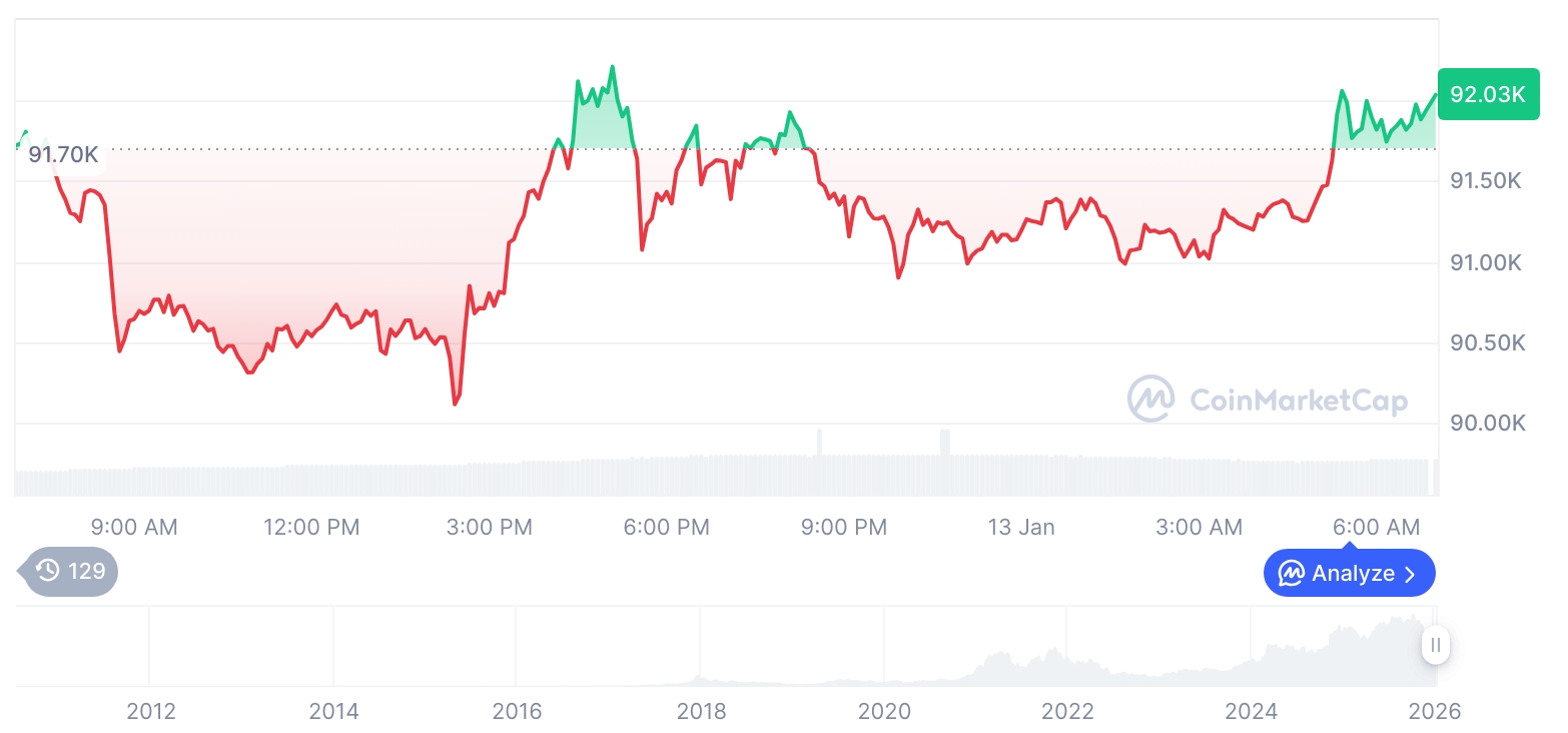 [저녁 시세브리핑] 암호화폐 시장 혼조세… 비트코인 92,089달러, 이더리움 3,131달러