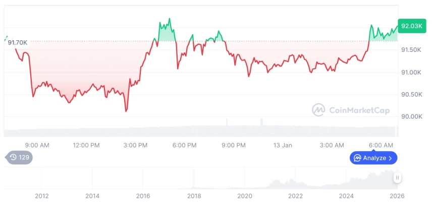 [저녁 시세브리핑] 암호화폐 시장 혼조세… 비트코인 92,089달러, 이더리움 3,131달러