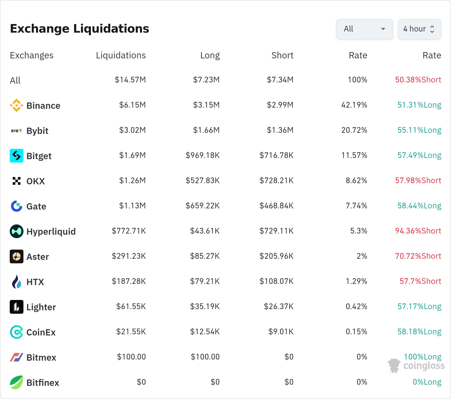 암호화폐 청산 데이터 / 코인글래스