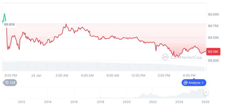  [모닝 시세브리핑] 암호화폐 시장 하락세… 비트코인 89,176달러, 이더리움 2,949달러