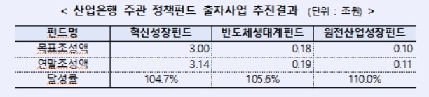 산업은행, 정책펀드 3.4조 조성… 민간투자 13배 끌어냈다