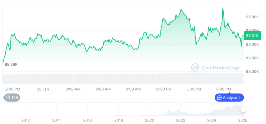  [모닝 시세브리핑] 암호화폐 시장 상승세… 비트코인 89,426달러, 이더리움 3,018달러