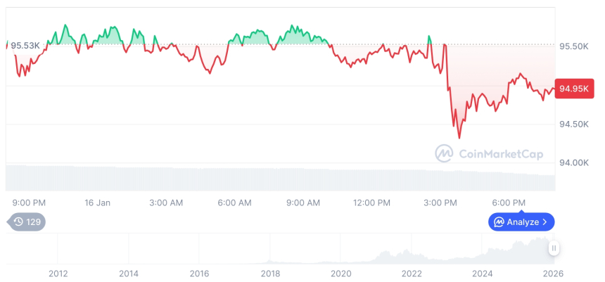  [모닝 시세브리핑] 암호화폐 시장 혼조세… 비트코인 94,964달러, 이더리움 3,273달러