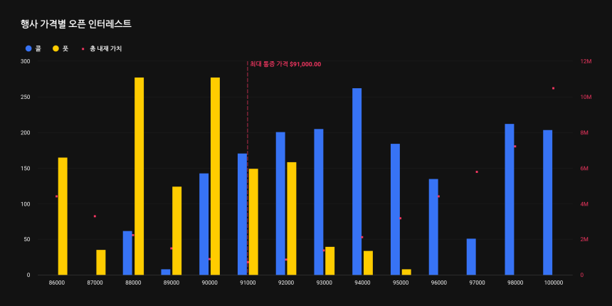 [비트 옵션 동향] 2억8214만 달러 상당 만기...풋콜 비율 단기 '강세' 신호